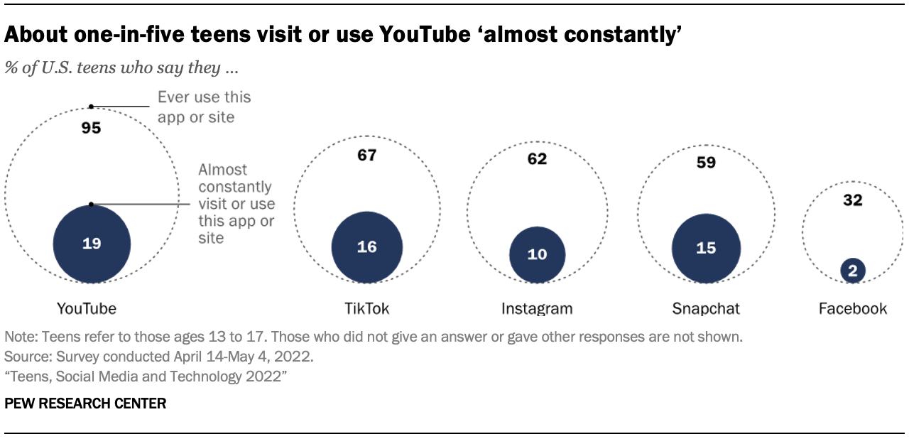 About one-in-five teens visit or use YouTube ‘almost constantly’