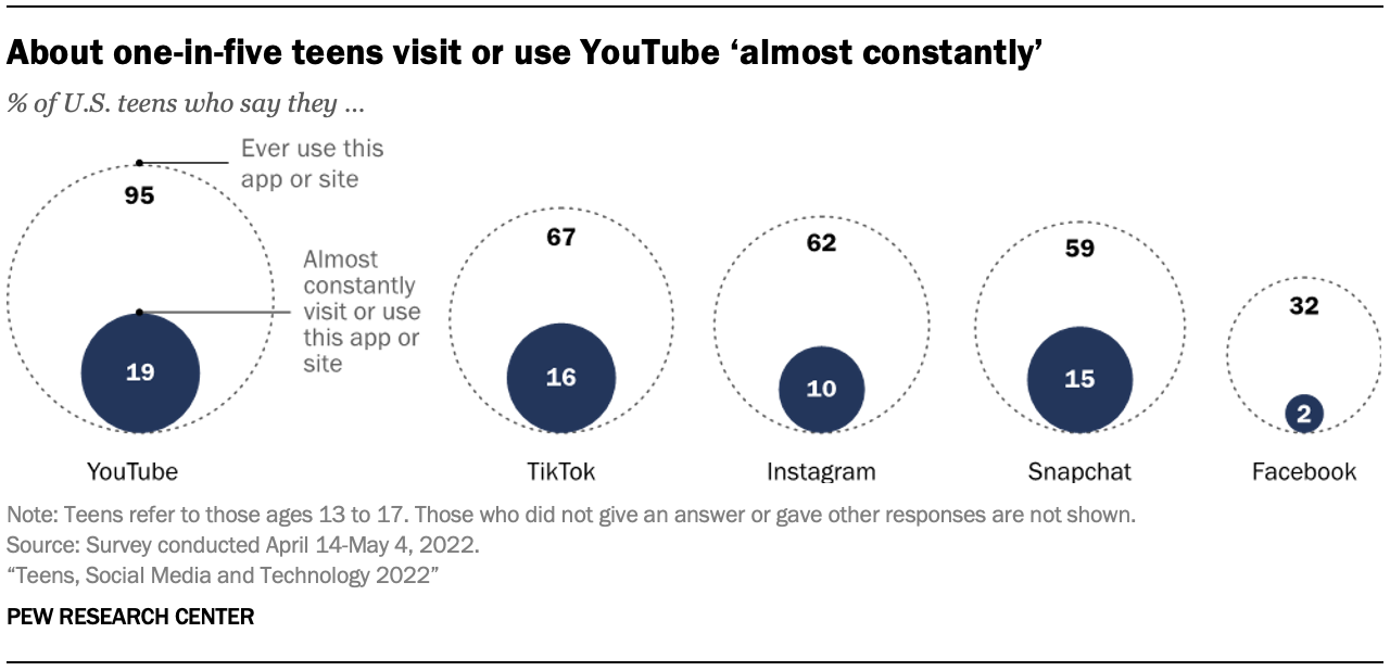 Teens, Social Media and Technology 2022