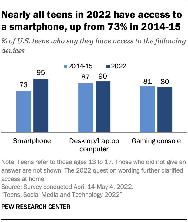 Nearly all teens in 2022 have access to a smartphone, up from 73% in 2014-15