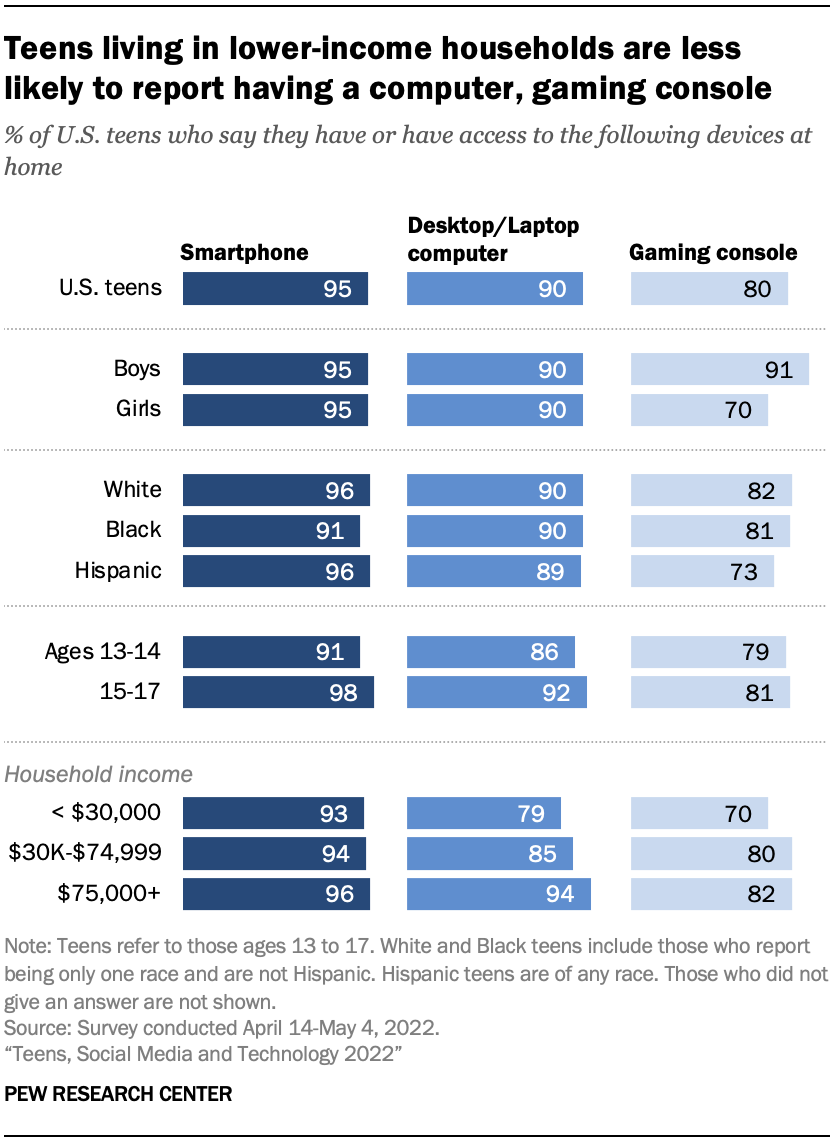 Teens living in lower-income households are less likely to report having a computer, gaming console