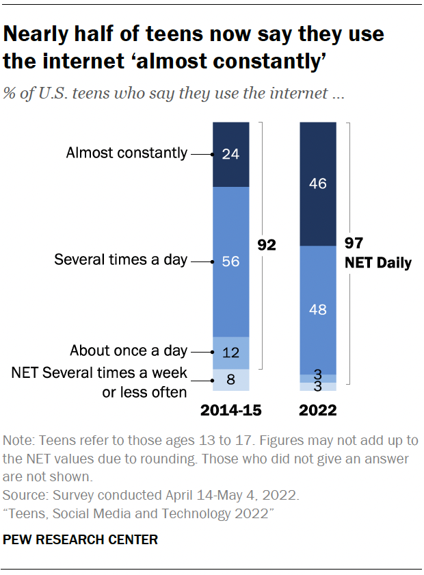 Teens and social media: Key findings from Pew Research Center surveys