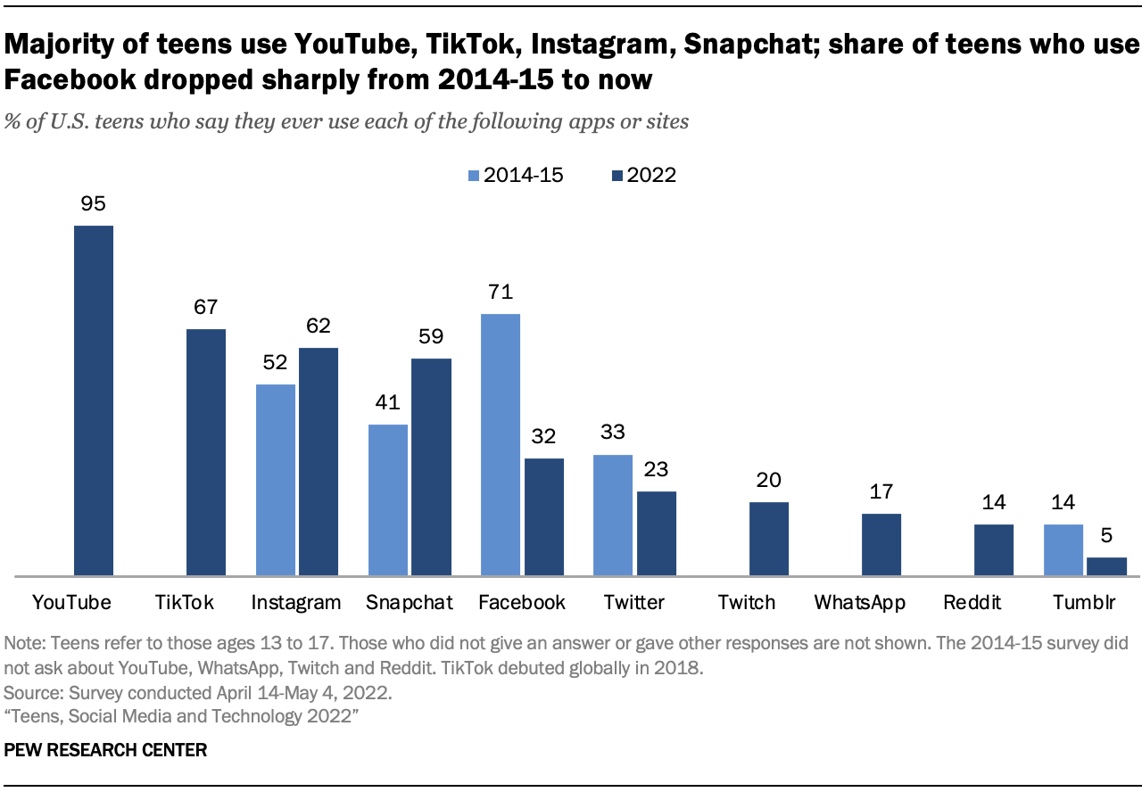 Majority of teens use YouTube, TikTok, Instagram, Snapchat; share of teens who use Facebook dropped sharply from 2014-15 to now
