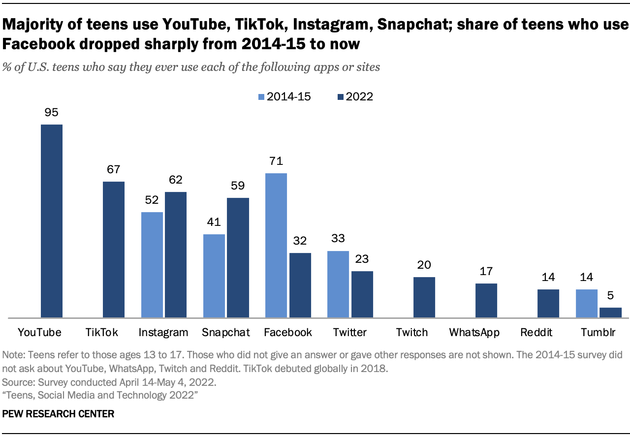 How many teens use Instagram?