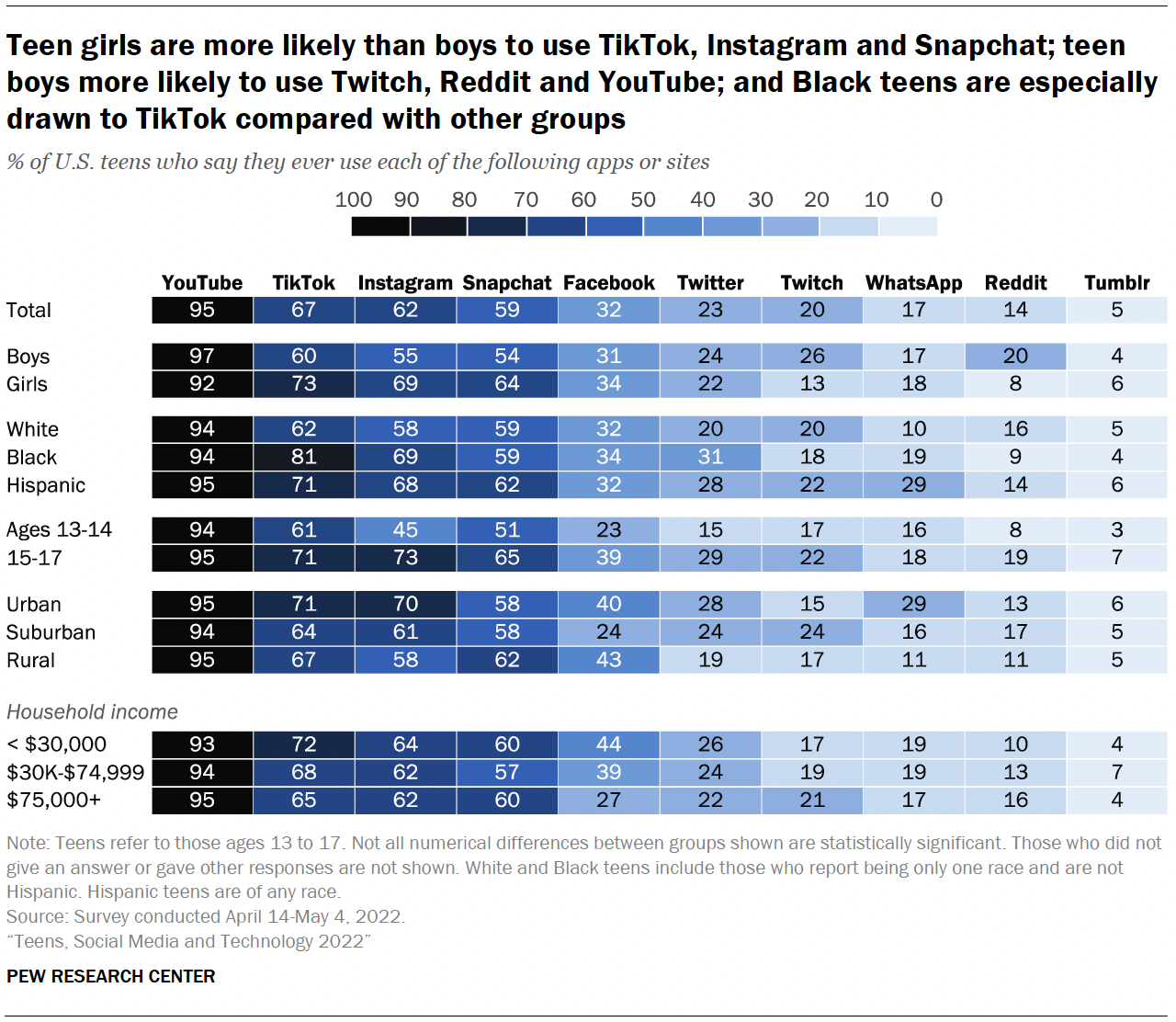 Teen girls are more likely than boys to use TikTok, Instagram and Snapchat; teen boys more likely to use Twitch, Reddit and YouTube; and Black teens are especially drawn to TikTok compared with other groups