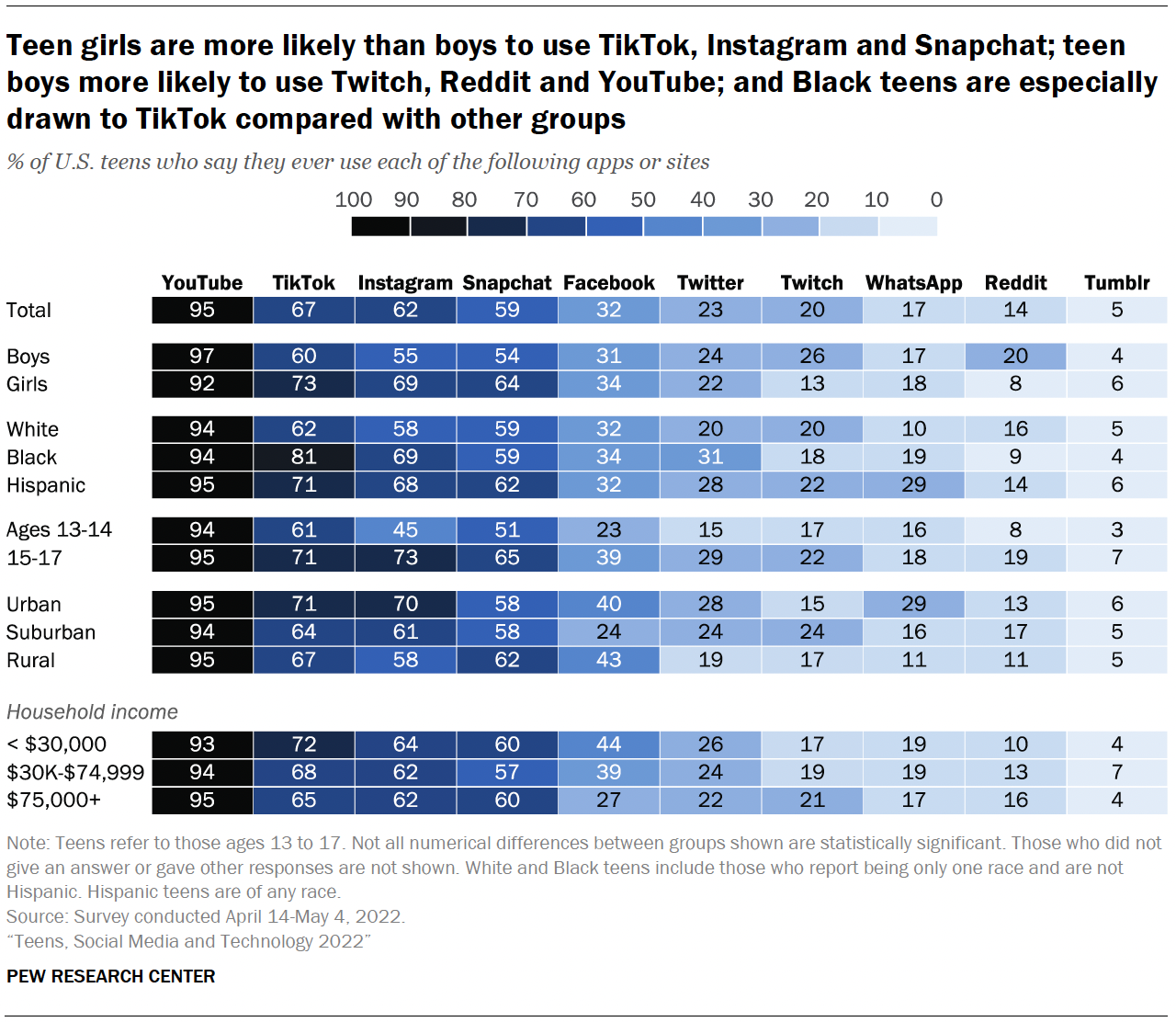 10 Age Girls Sex - Teens, Social Media and Technology 2022 | Pew Research Center