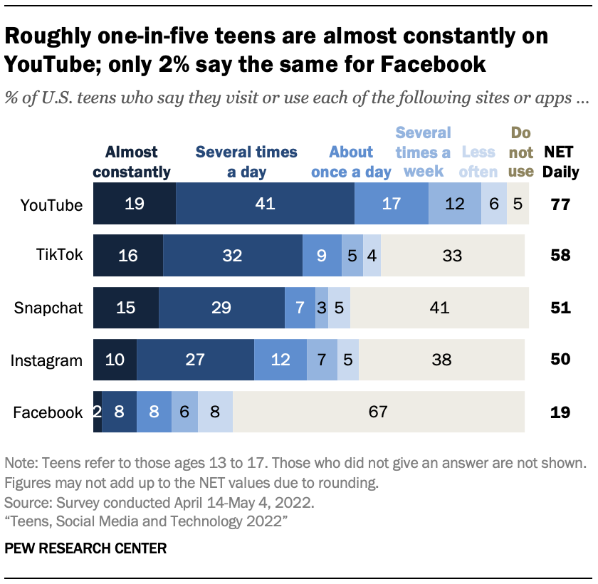 Adolescents, Social Networks and Technology 2022 |  Pew Research Center