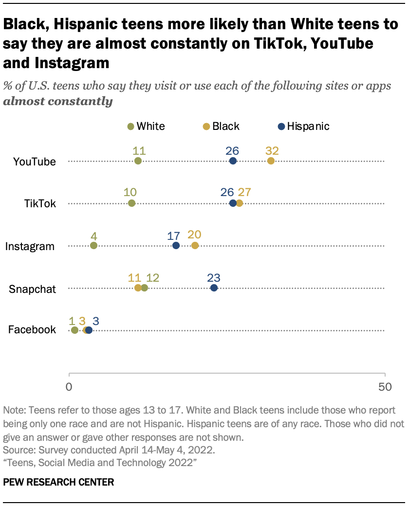 Black, Hispanic teens more likely than White teens to say they are almost constantly on TikTok, YouTube and Instagram