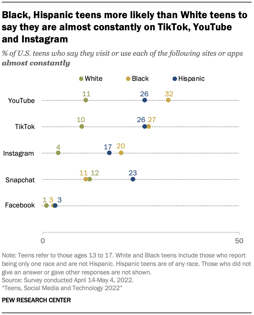 Teens, Social Media and Technology 2022