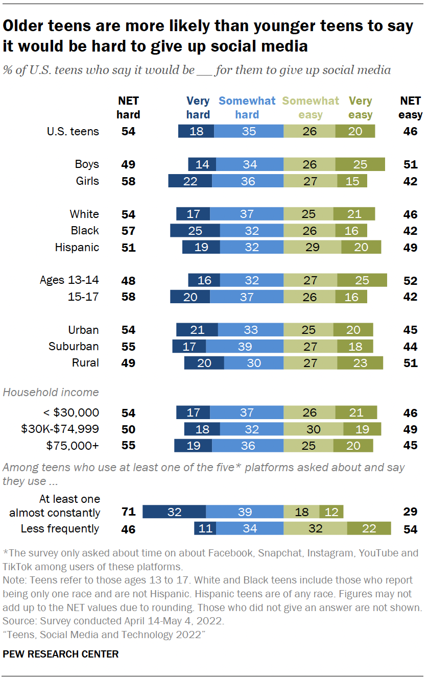 Older teens are more likely than younger teens to say it would be hard to give up social media
