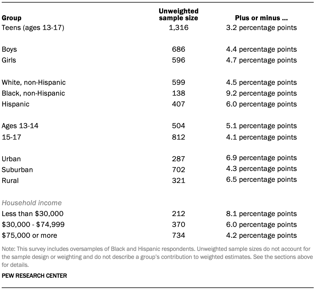 The unweighted sample sizes and the error attributable to sampling