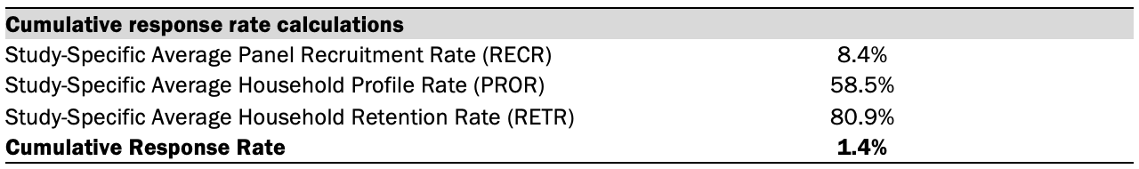 Cumulative response rate calculations