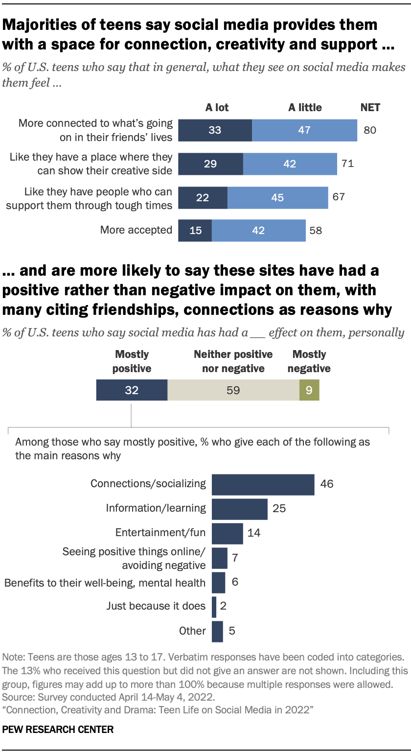 Majorities of teens say social media provides them with a space for connection, creativity and support …