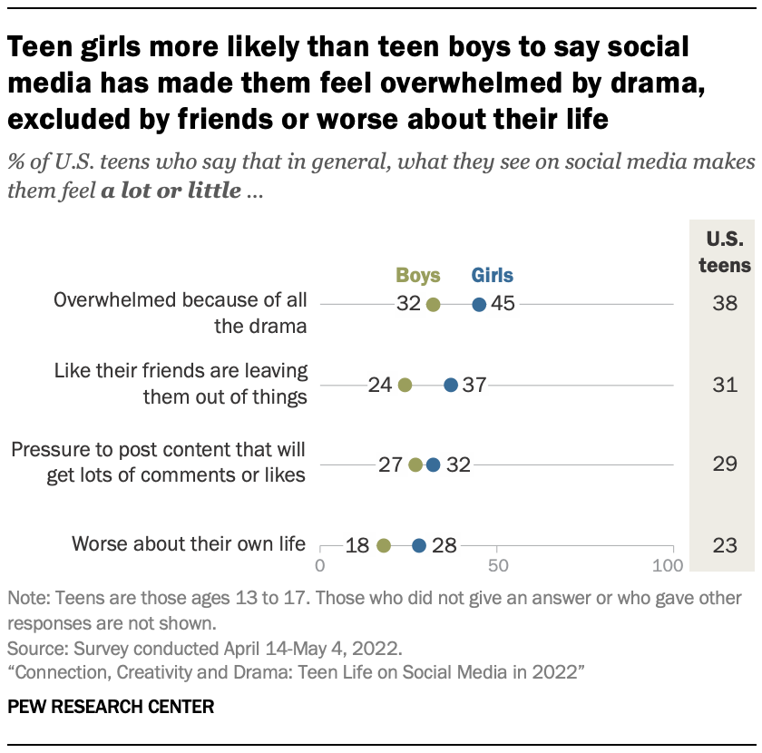 Teen girls more likely than teen boys to say social media has made them feel overwhelmed by drama, excluded by friends or worse about their life
