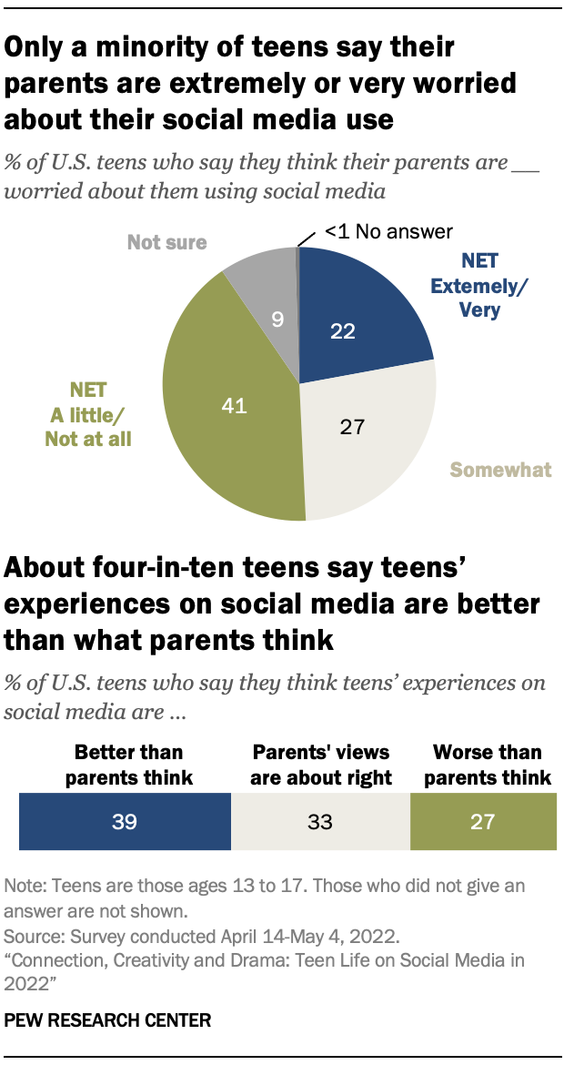 Only a minority of teens say their parents are extremely or very worried about their social media use