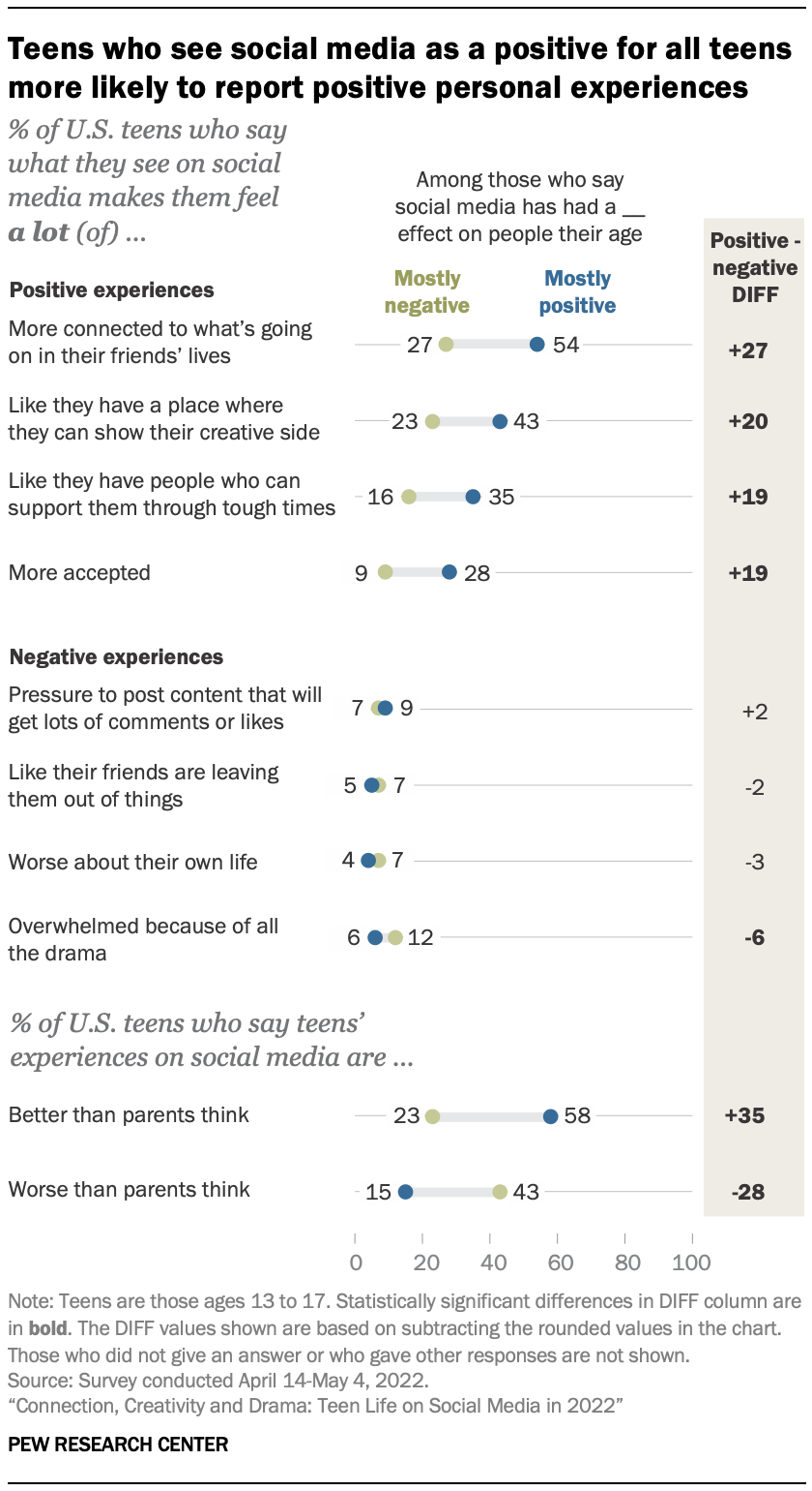 Teens who see social media as a positive for all teens more likely to report positive personal experiences 