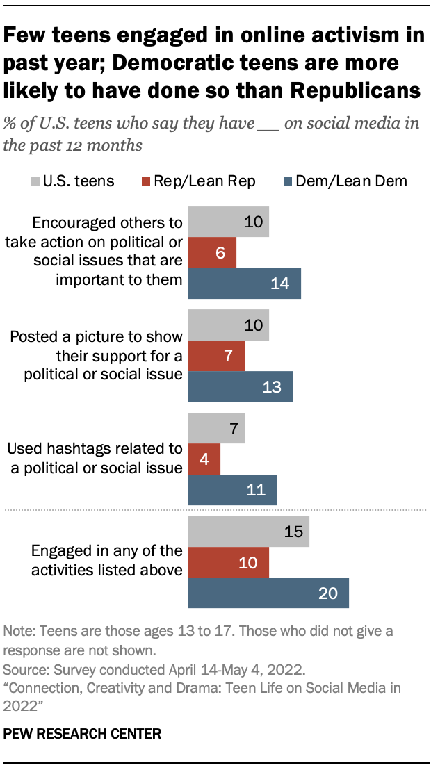 Few teens engaged in online activism in past year; Democratic teens are more likely to have done so than Republicans