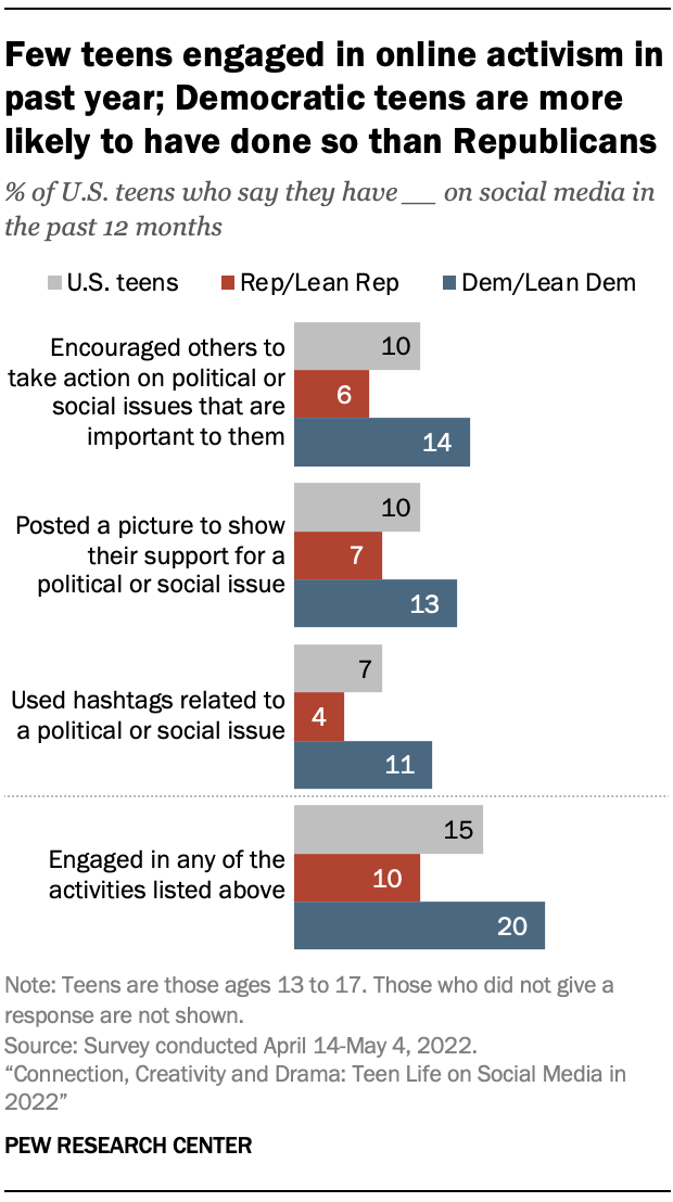 Teen Life on Social Media in 2022: Connection, Creativity and