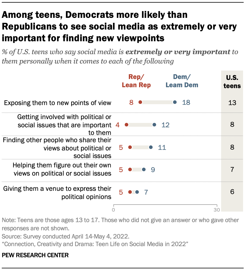 Among teens, Democrats more likely than Republicans to see social media as extremely or very important for finding new viewpoints 