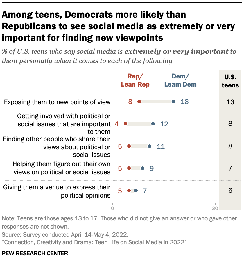 Teen Life on Social Media in 2022: Connection, Creativity and