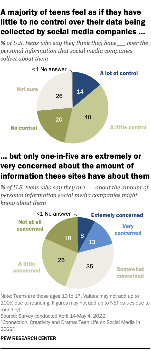 Teens, Social Media and Technology 2022