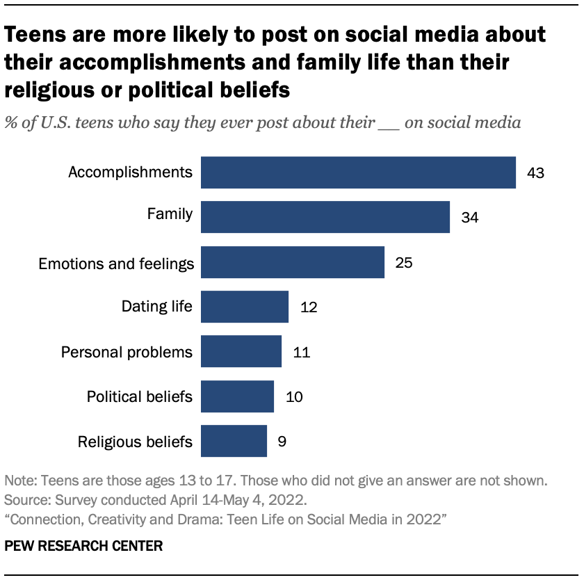 Teens are more likely to post on social media about their accomplishments and family life than their religious or political beliefs
