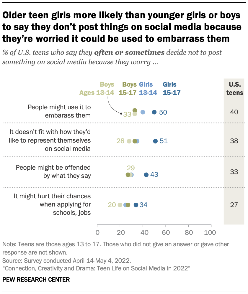 Older teen girls more likely than younger girls or boys to say they don’t post things on social media because they’re worried it could be used to embarrass them