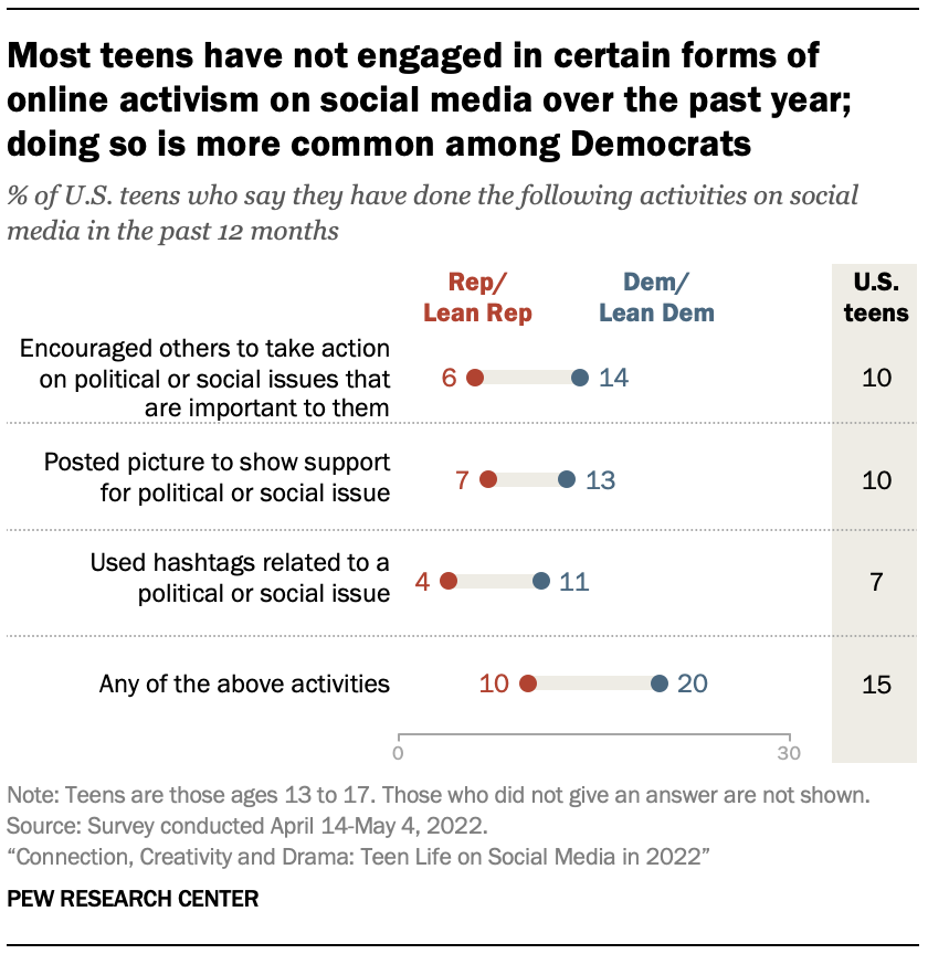 Most teens have not engaged in certain forms of online activism on social media over the past year; 
doing so is more common among Democrats 
