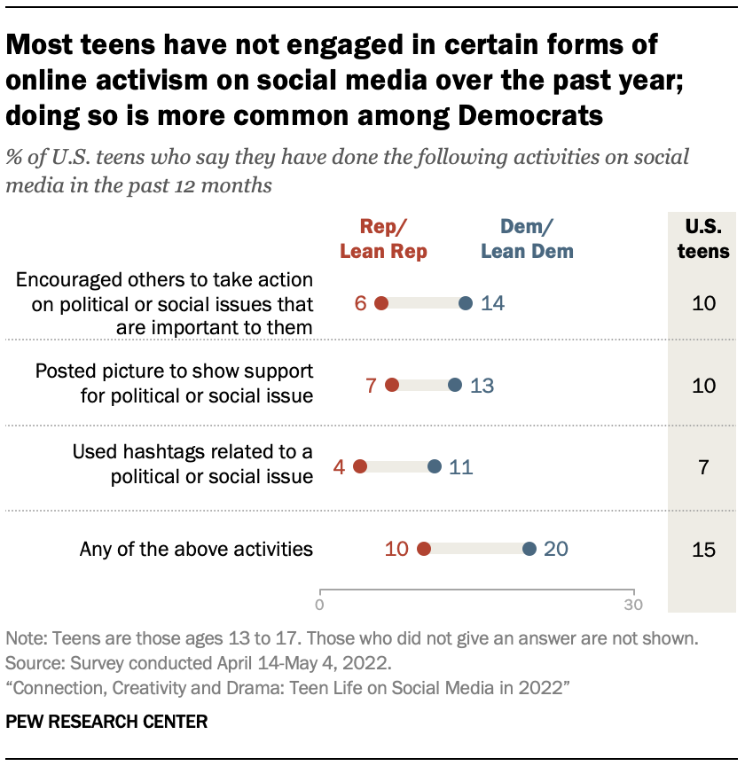 Most teens have not engaged in certain forms of online activism on social media over the past year;
doing so is more common among Democrats