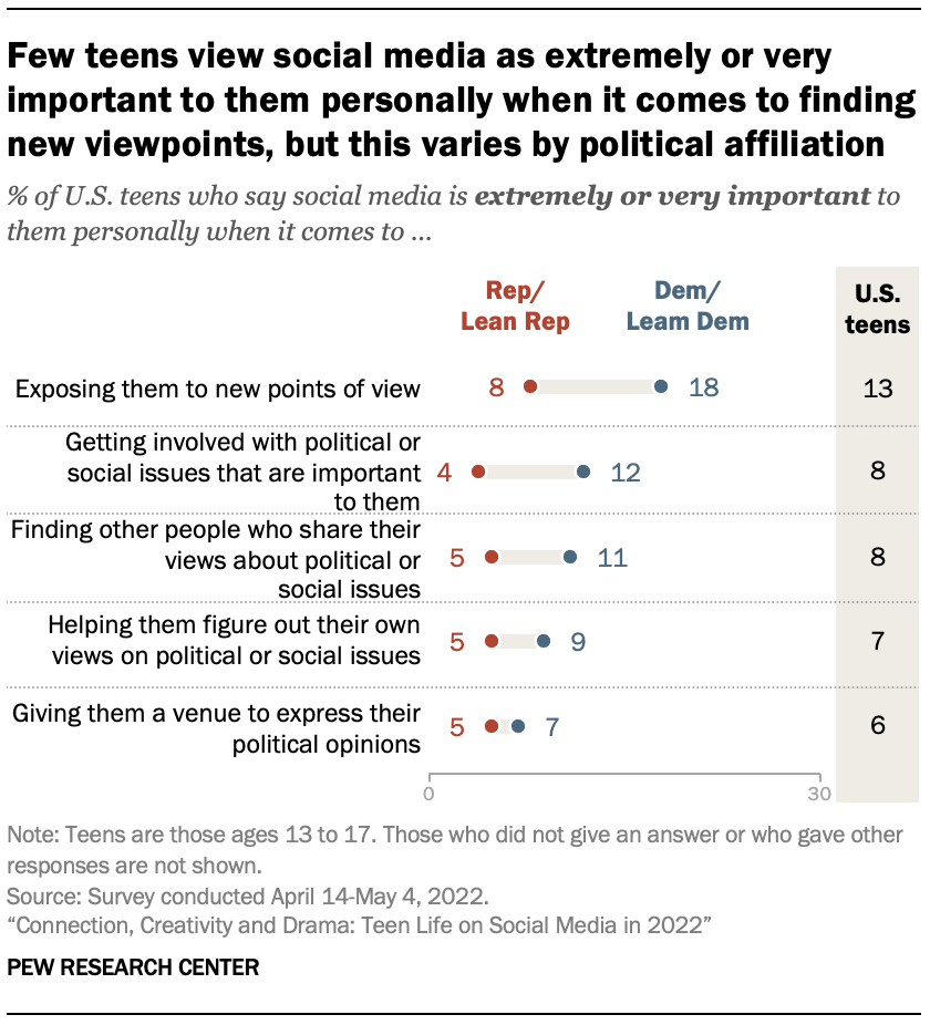 Few teens view social media as extremely or very important to them personally when it comes to finding new viewpoints, but this varies by political affiliation 