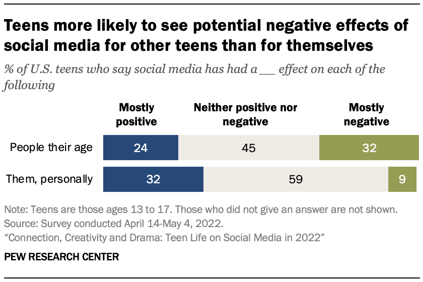 Teens more likely to see potential negative effects of social media for other teens than for themselves