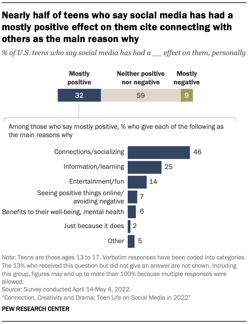 Nearly half of teens who say social media has had a mostly positive effect on them cite connecting with others as the main reason why