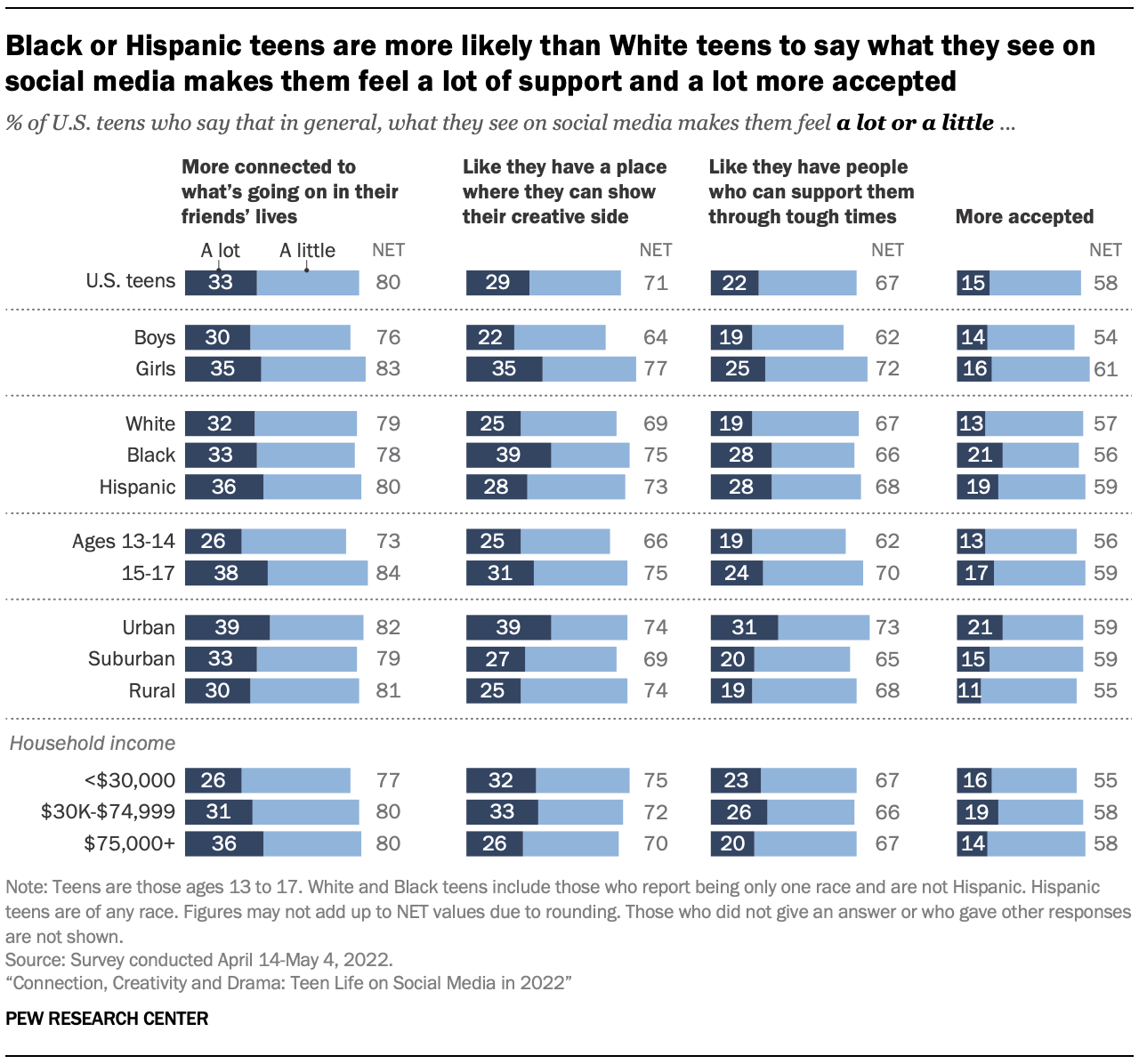 Black or Hispanic teens are more likely than White teens to say what they see on social media makes them feel a lot of support and a lot more accepted