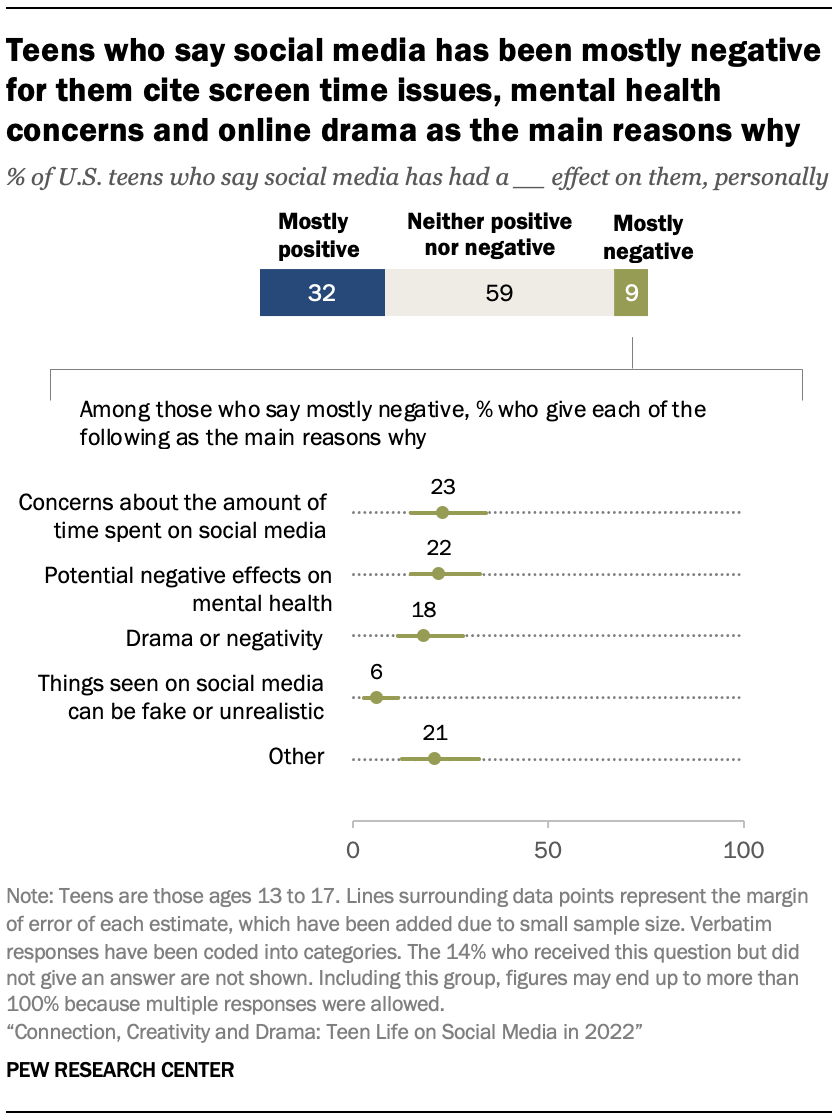 Teens who say social media has been mostly negative for them cite screen time issues, mental health concerns and online drama as the main reasons why 