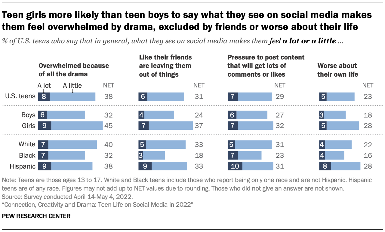 Teen girls more likely than teen boys to say what they see on social media makes them feel overwhelmed by drama, excluded by friends or worse about their life