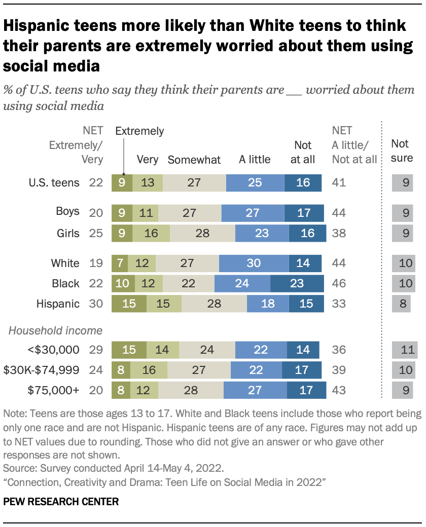 Hispanic teens more likely than White teens to think their parents are extremely worried about them using social media