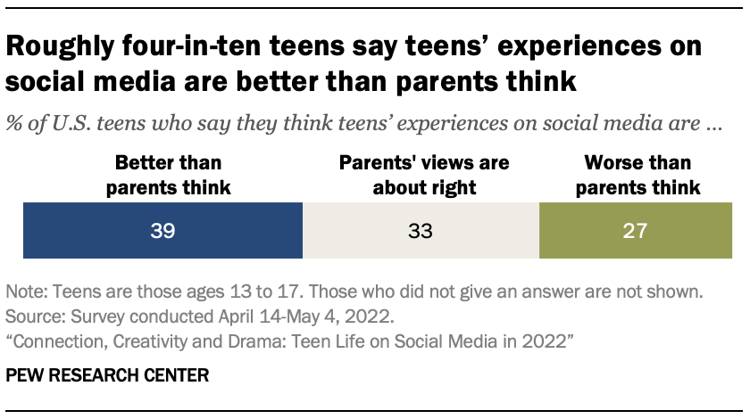 Roughly four-in-ten teens say teens’ experiences on social media are better than parents think
