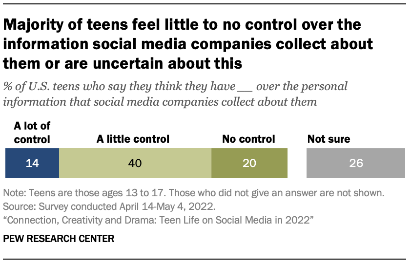 Majority of teens feel little to no control over the information social media companies collect about them or are uncertain about this