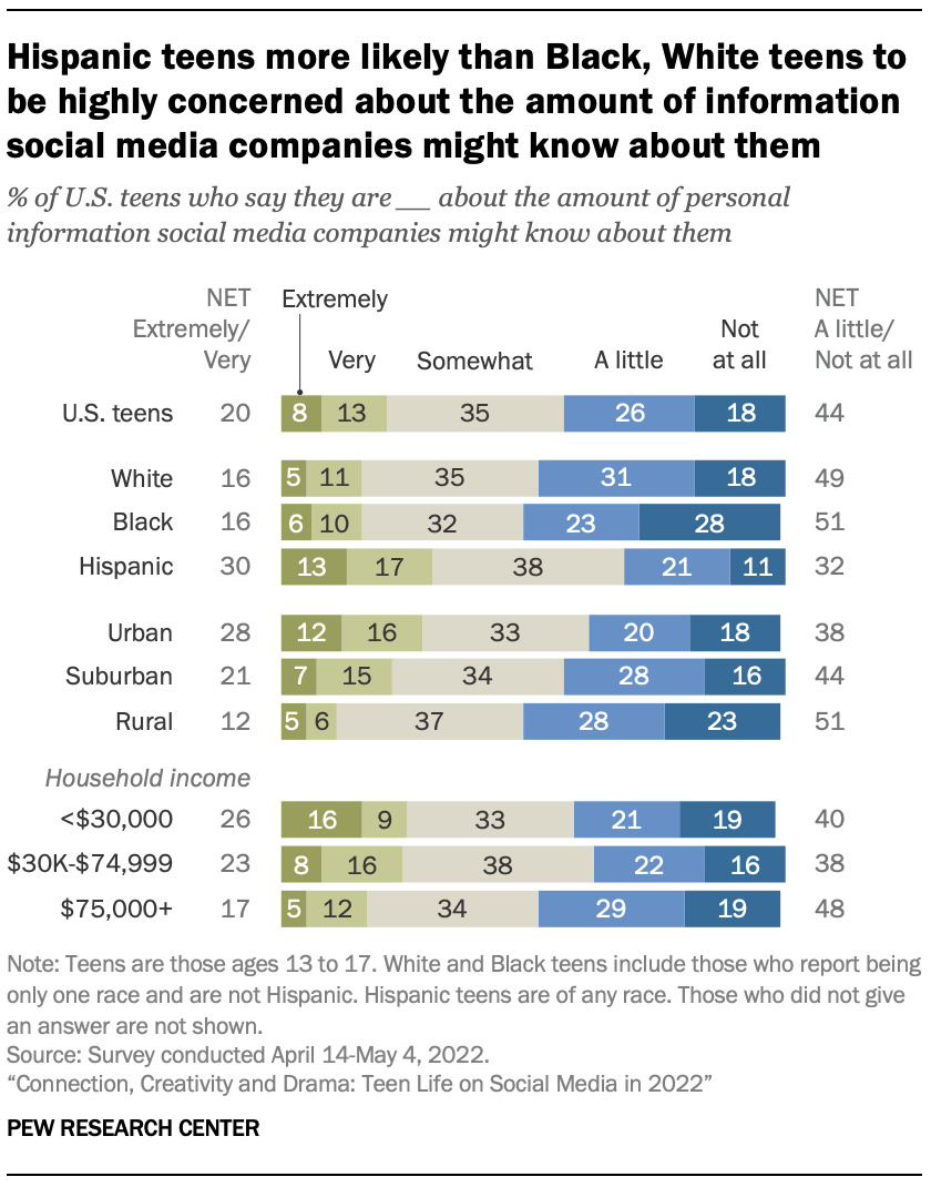 Hispanic teens more likely than Black, White teens to be highly concerned about the amount of information social media companies might know about them