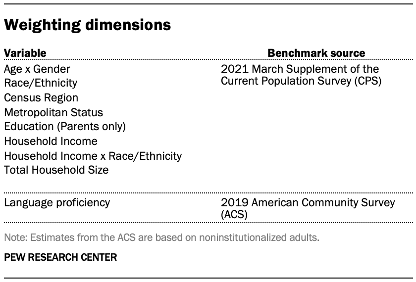 Weighting dimensions