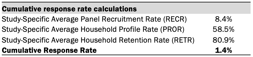 Cumulative response rate 