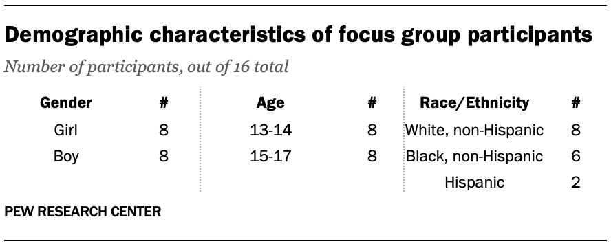 Demographic characteristics of focus group participants