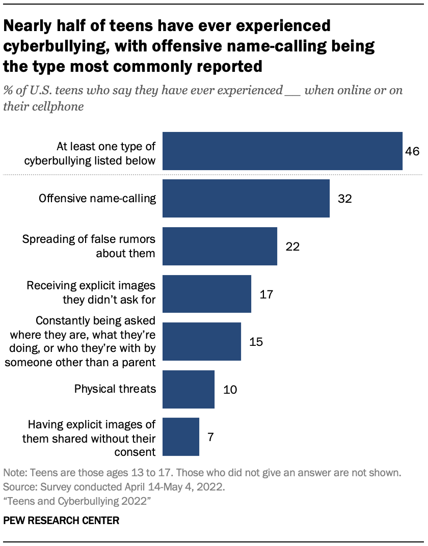 A bar chart showing that nearly half of teens have ever experienced cyberbullying with offensive name calling being the type most commonly reported