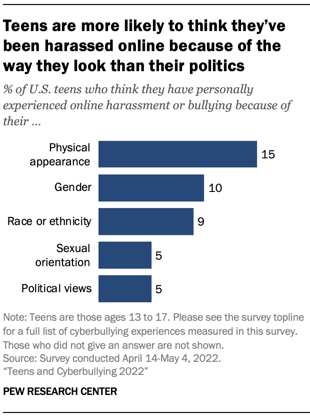 A bar chart showing that teens are more likely to think they've been harassed online because of the way they look than their politics