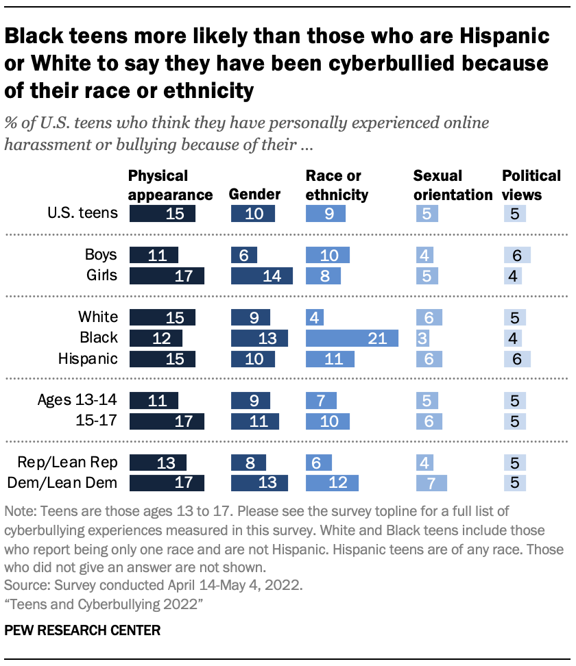 840px x 972px - Teens and Cyberbullying 2022 | Pew Research Center