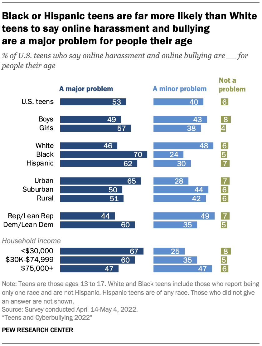 A bar chart showing that Black or Hispanic teens are far more likely than White teens to say online harassment and bullying 
are a major problem for people their age