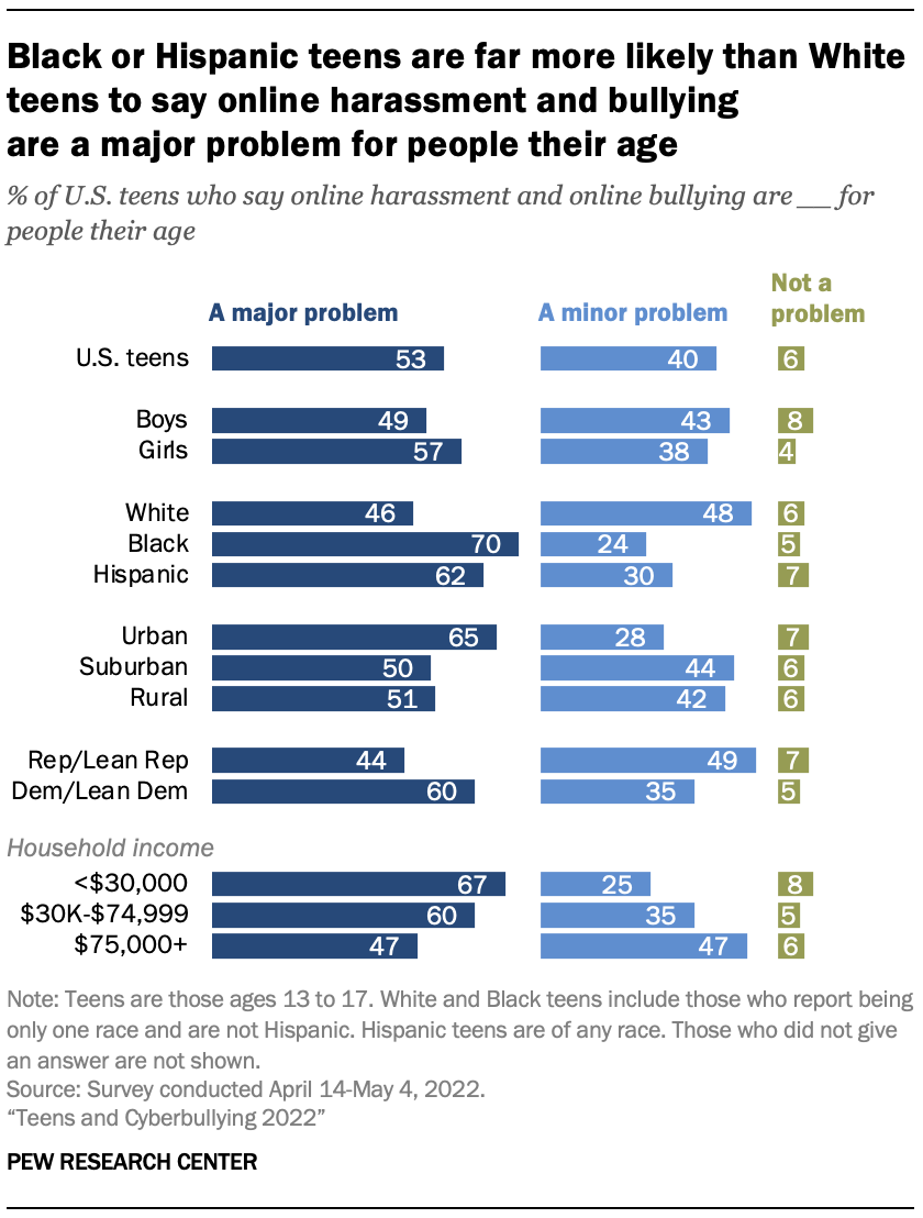 A bar chart showing that Black or Hispanic teens are far more likely than White teens to say online harassment and bullying are a major problem for people their age