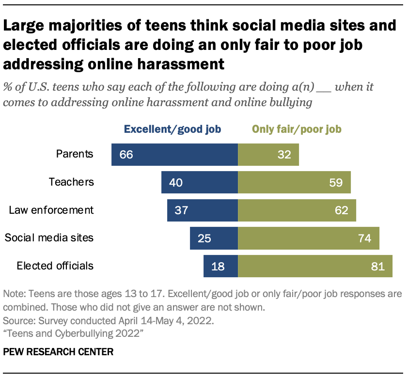 A bar chart showing that large majorities of teens think social media sites and elected officials are doing an only fair to poor job addressing online harassment 