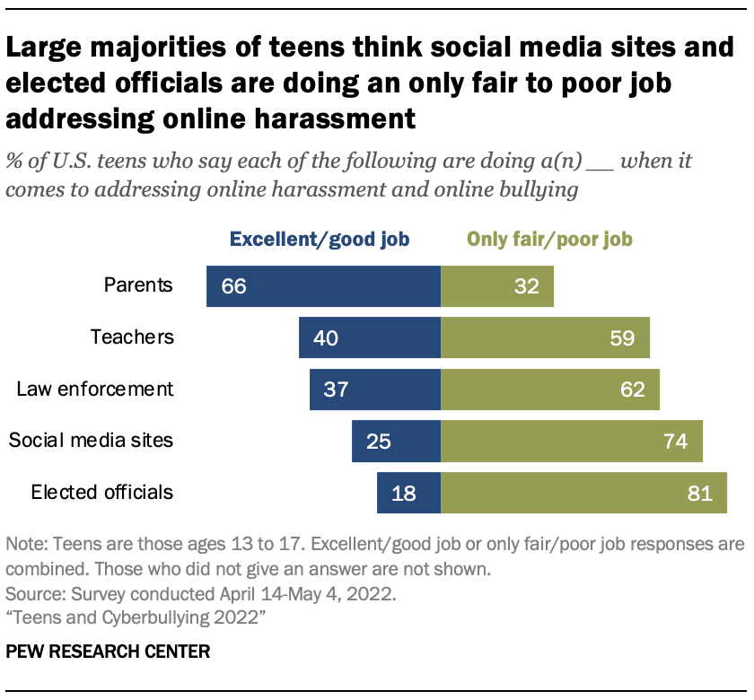 A bar chart showing that large majorities of teens think social media sites and elected officials are doing an only fair to poor job addressing online harassment