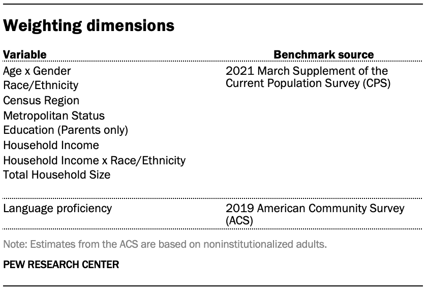 Weighting dimensions