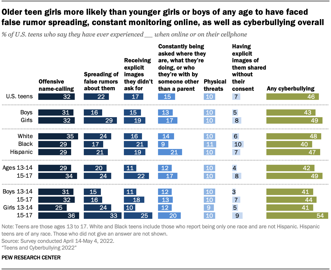 A bar chart showing that older teen girls more likely than younger girls or boys of any age to have faced false rumor spreading, constant monitoring online, as well as cyberbullying overall